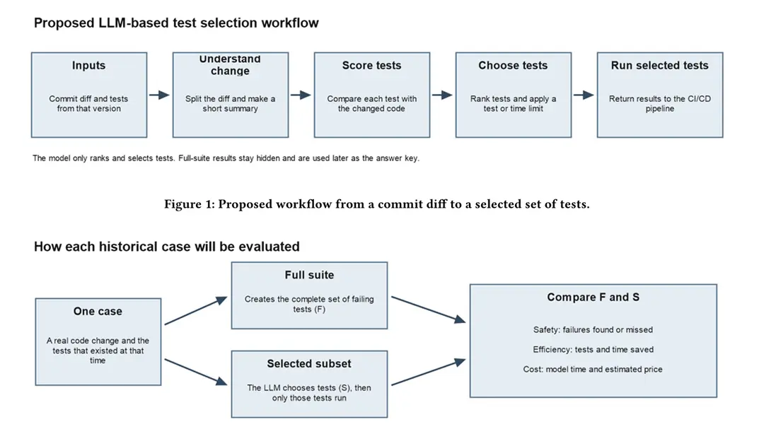 Flowchart of the proposed LLM-based regression test selection pipeline